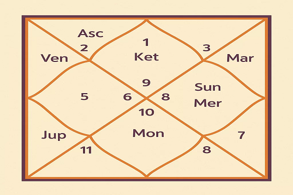 Horoscope Birth Chart